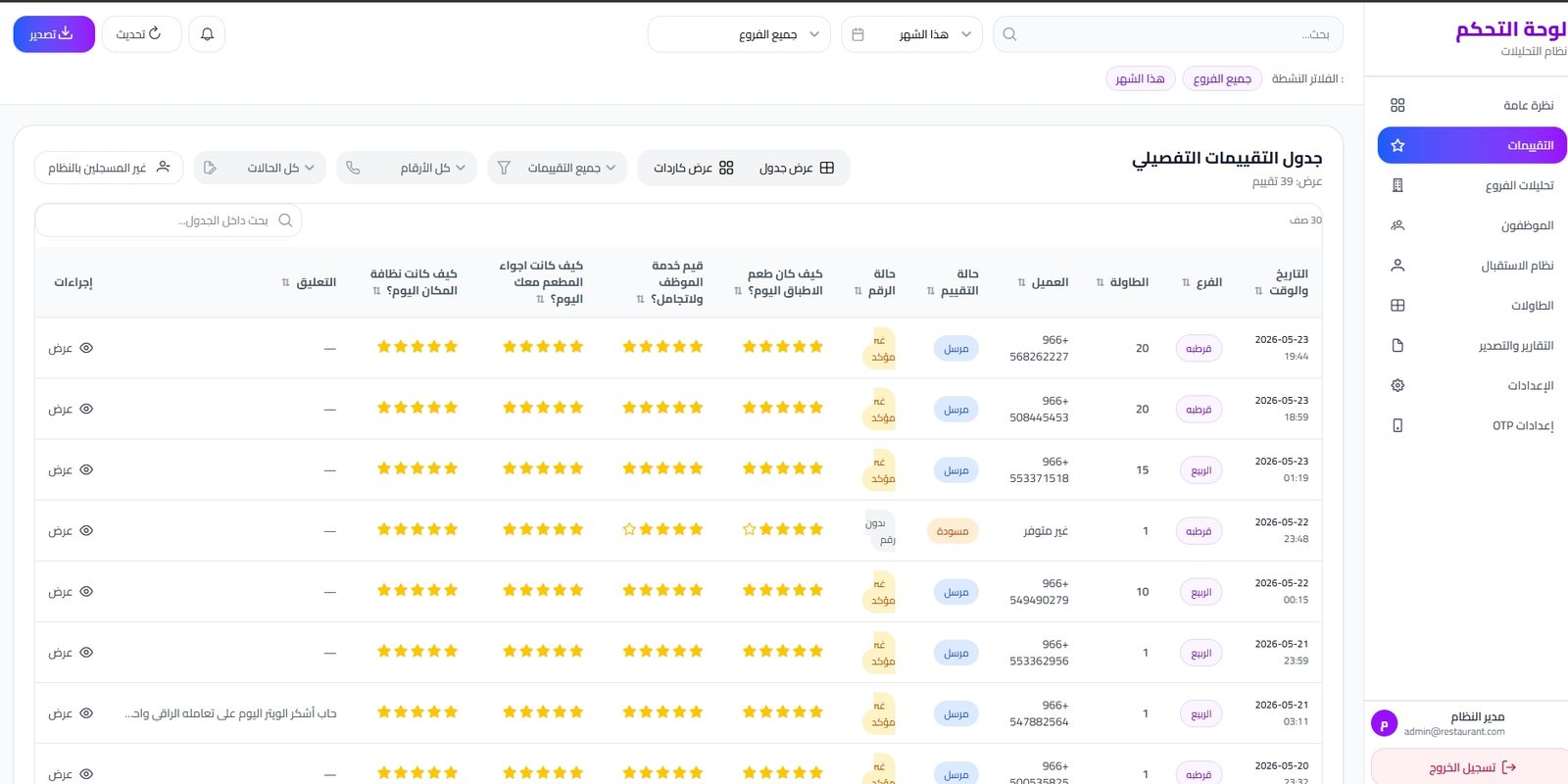 جدول التقييمات التفصيلي داخل لوحة الإدارة